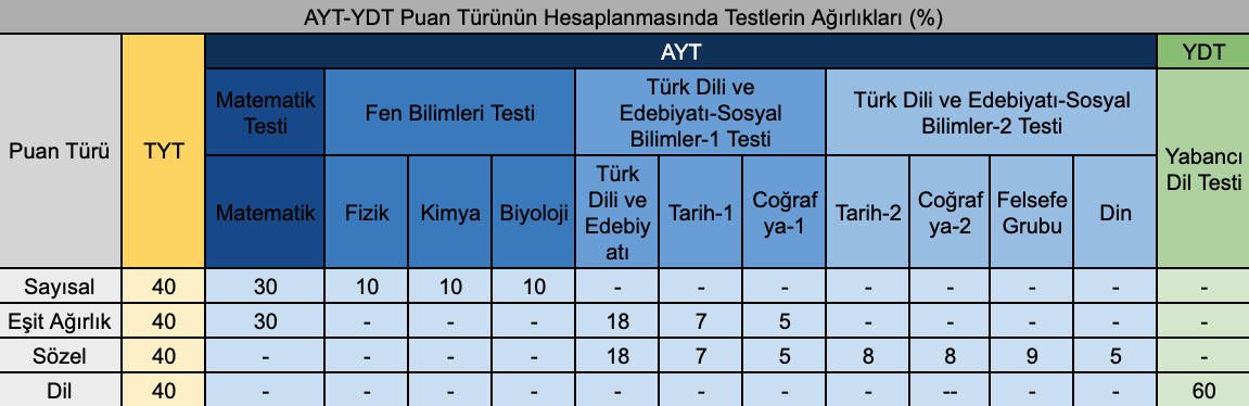 AYT-YDT Puan Türünün Hesaplanmasında Testlerin Ağırlıkları