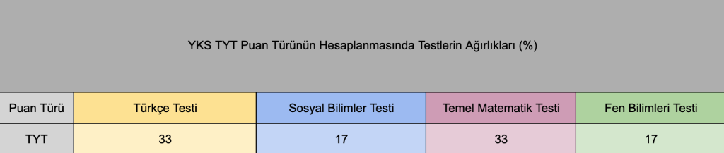 TYT Puan Türünün Hesaplanmasında Testlerin Ağırlıklari