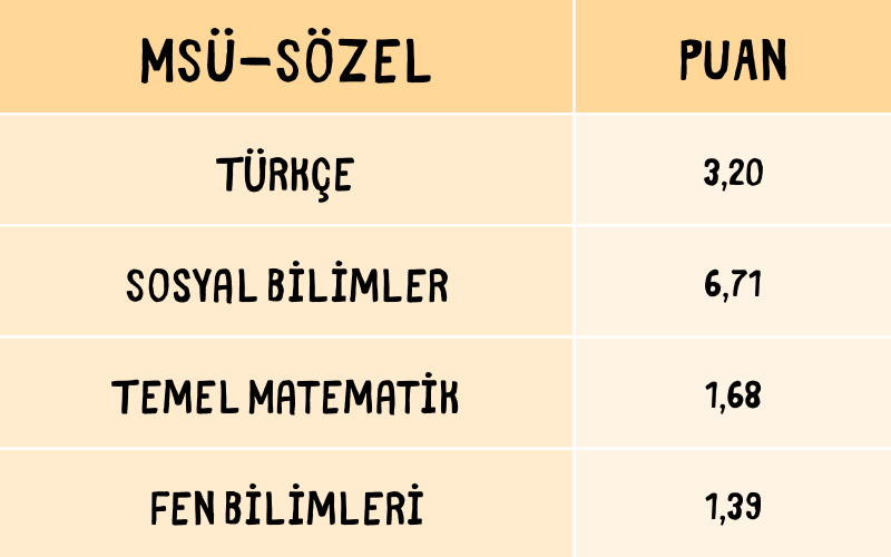 MSÜ'de 1 Net Kaç Puan Getirir?