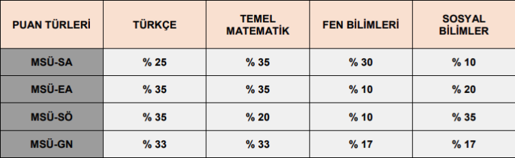 2026 MSÜ Taban Puanları ve Başarı Sıralamaları