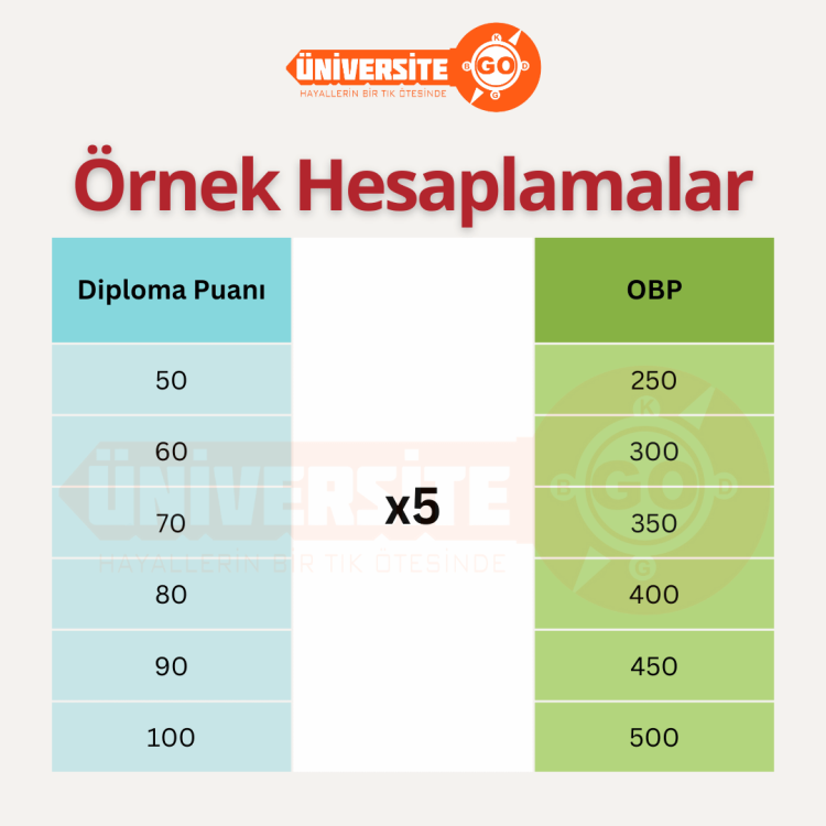 OBP, YKS’de Sıralamayı Ne Kadar Etkiler?