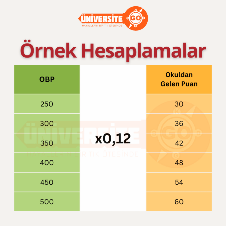 OBP, YKS’de Sıralamayı Ne Kadar Etkiler?